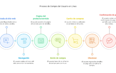 «Pasos para adquirir  servicios en seofrecensoluciones.com».