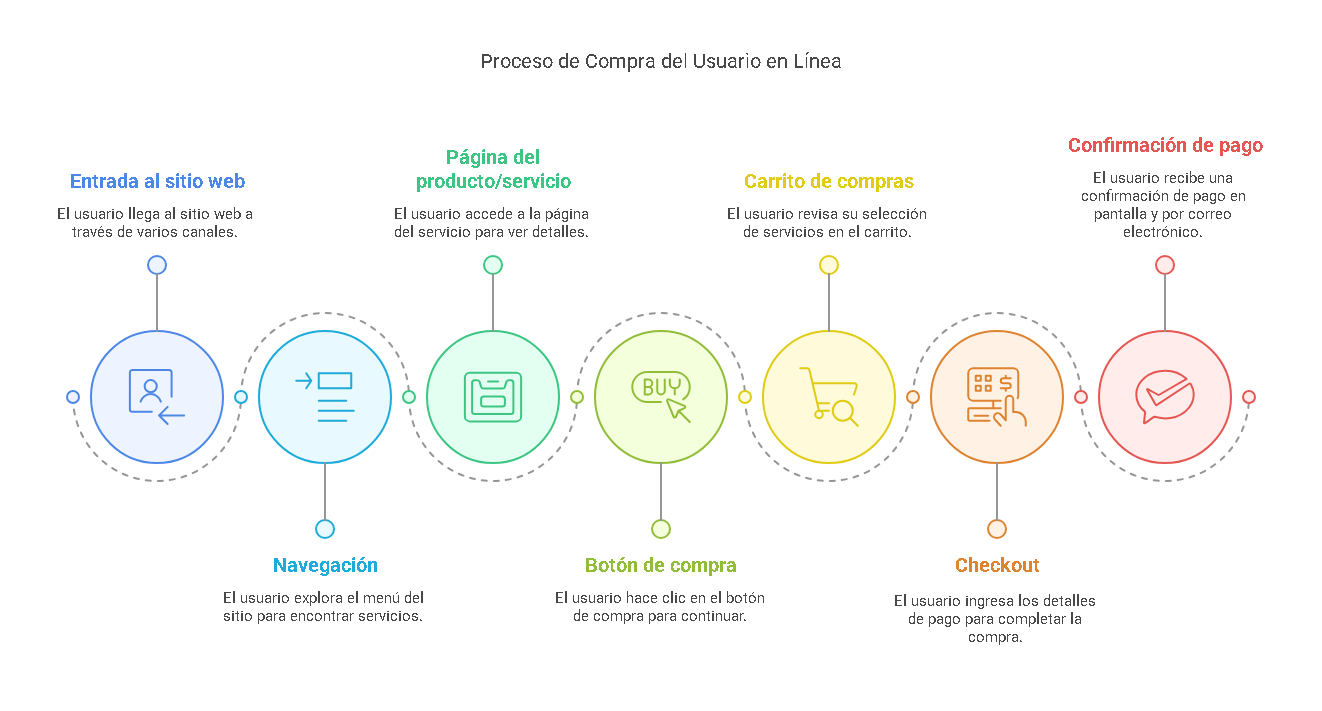 Pasos para adquirir servicios en seofrecensoluciones.com